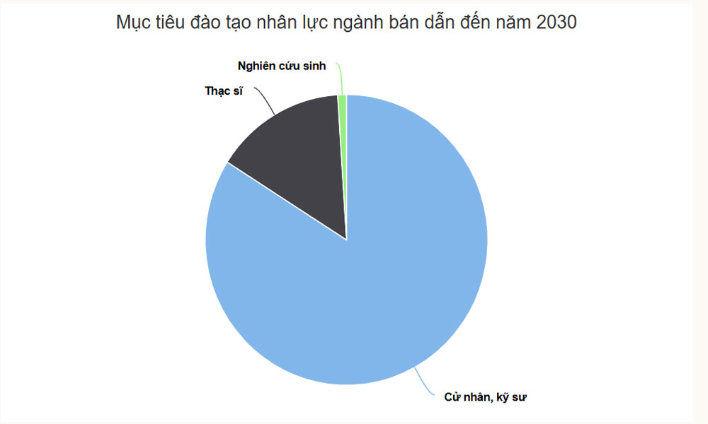  Bộ Giáo dục đề nghị miễn, giảm học phí cho sinh viên ngành bán dẫn